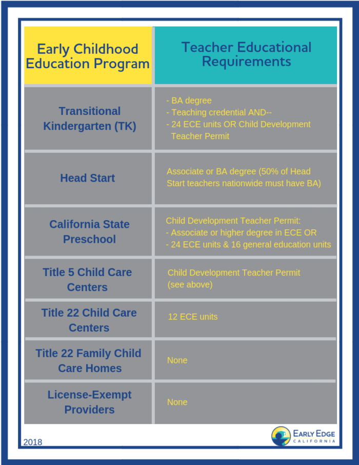 Educational Requirements of ECE Educators Early Edge California