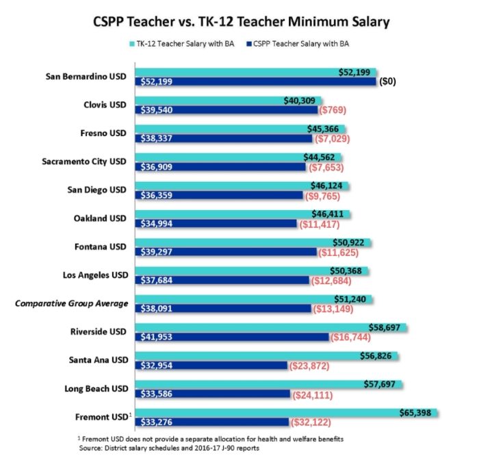 New Analysis Highlights Troubling Pay Gap Between Pre K And TK 12 