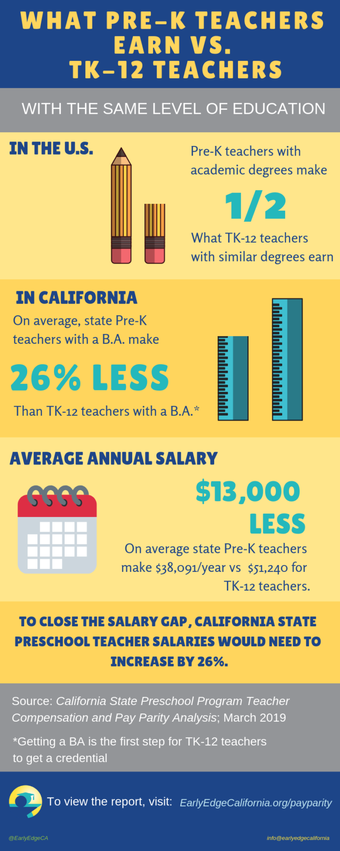 new-analysis-highlights-troubling-pay-gap-between-pre-k-and-tk-12