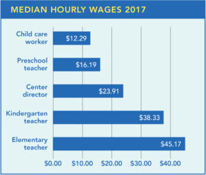 A graphic showing median salry wages in 2017.