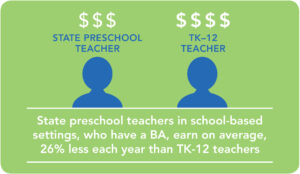 A graphic showing the difference in salary between State TK-12 and preschool teachers.